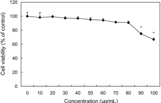 Fig. 1. Effect of combined extract of Terminalia chebula and  Phyllanthus emblica (TP) on cell viability in 3T3-L1  preadipo-cytes