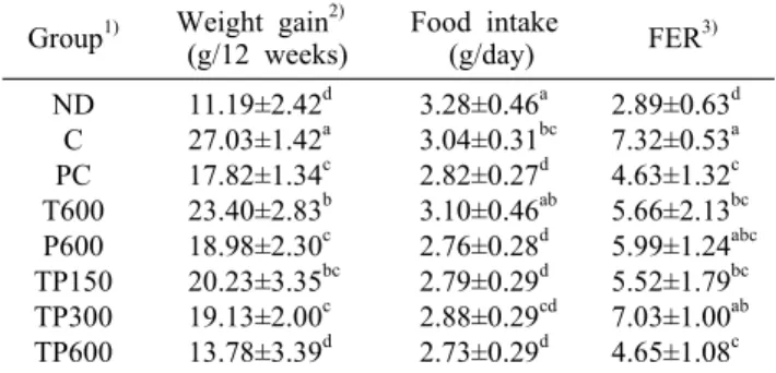 Table 2. The effect of TP on body weight gain and food effi- effi-ciency rate of experimental groups for 12 weeks