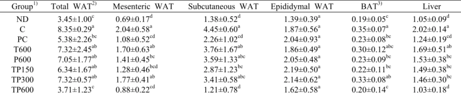 Table 3. Adipose tissue and liver weight of experimental groups for 12 weeks