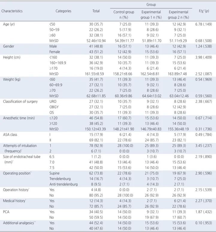 Table 1. General and Clinical Characteristics and Homogeneity Test   ( N =84)