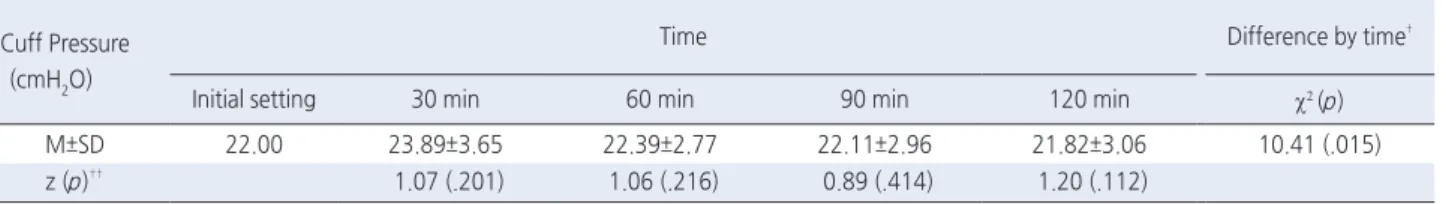Table 4. Changes in Cuff Pressure over Time with Non-adjusted Cuff Pressure using Air   ( N =28)