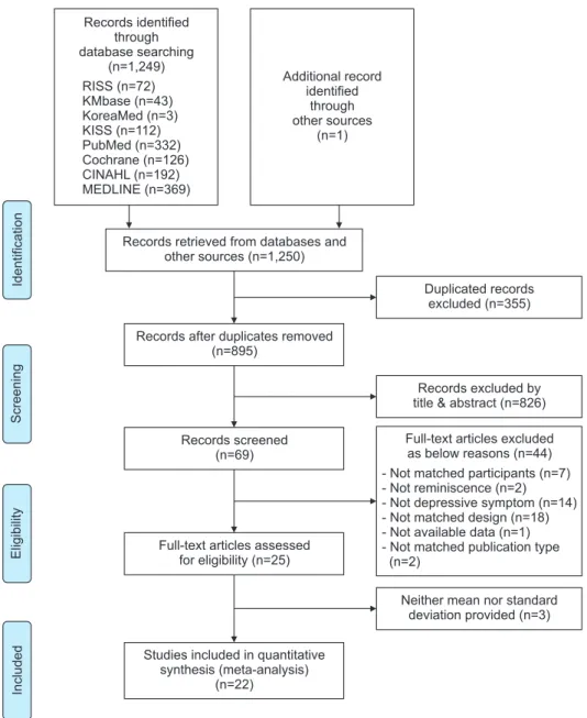 Figure 1. Flow diagram of study selection.