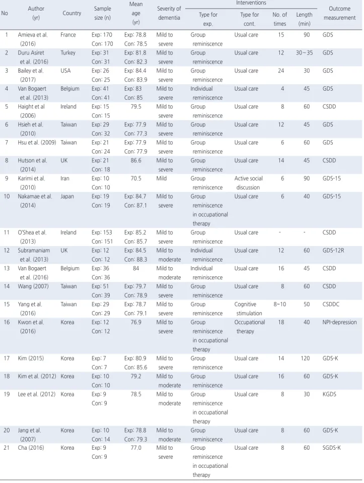 Table 1. Characteristics of Included Studies