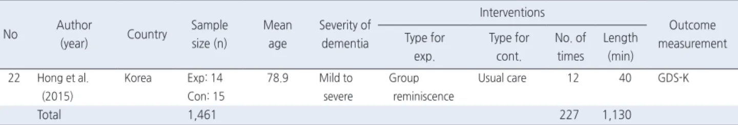 Figure 2. Risk of bias and forest plot.