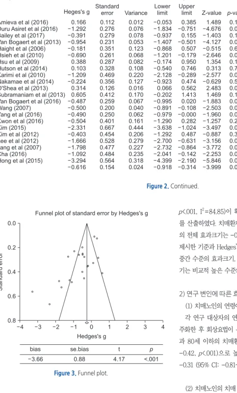 Figure 3. Funnel plot.