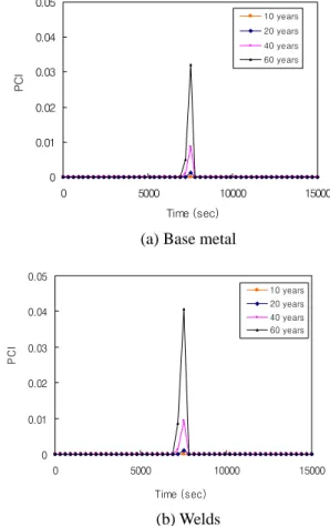 Fig. 2  Comparison of stress intensity factor curve for  various RT NDT  (Welds)  00.010.020.030.040.05 0 5000 10000 15000 Time (sec)PCI 10 years20 years40 years60 years