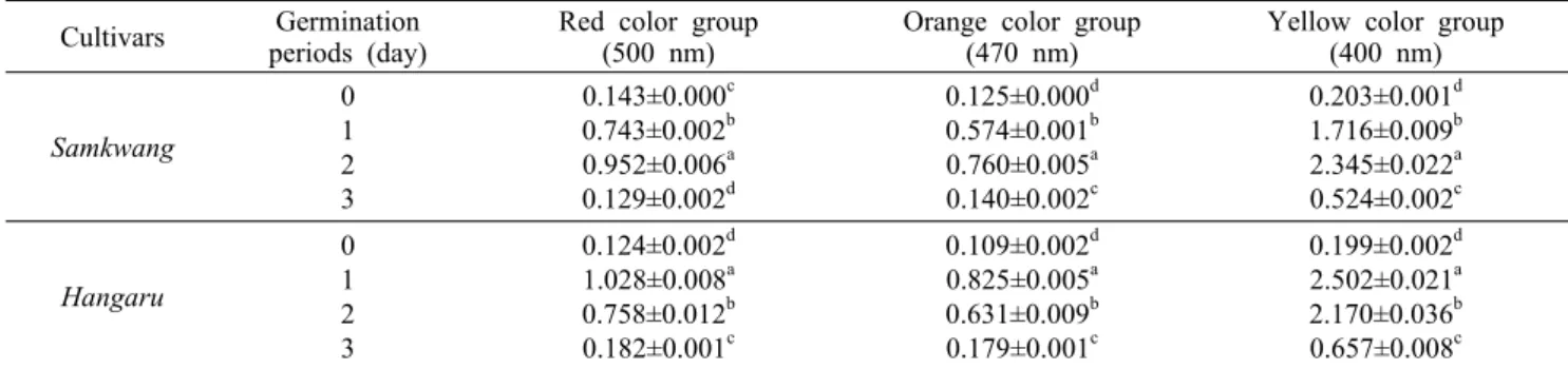 Table 1. Changes in Monascus  pigments of germinated brown rice cultivated Monascus pilosus with different cultivars and germination  periods