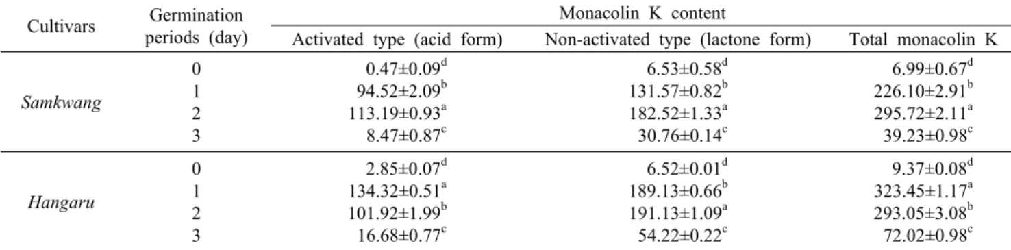 Table 2. Changes in activated and non-activated monacolin K content of germinated brown rice cultivated Monascus pilosus with  different cultivars and germination periods                                                                   (mg/kg)