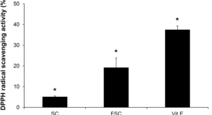 Fig. 3. DPPH radical scavenging activity of fermented S. chi- chi-nensis. Values are expressed as mean±SEM