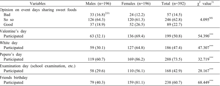 Table 5. Subjects’ experience in participating in event days sharing sweet foods as a gift by gender