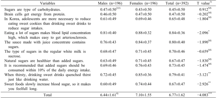 Table 6. Sugar-related knowledge of the subjects by gender