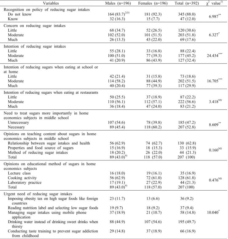 Table 7. Subjects’ opinion on instructional method for reducing sugar intakes by gender