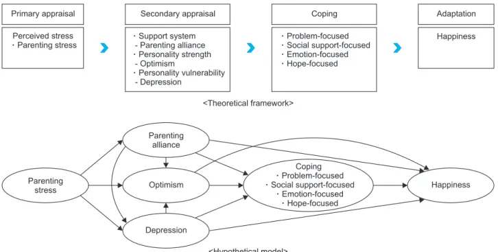 Figure 1. Theoretical and hypothetical framework.