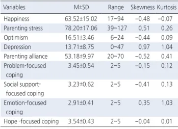 Table 2. Descriptive Statistics of the Measured Variables      ( N =201)