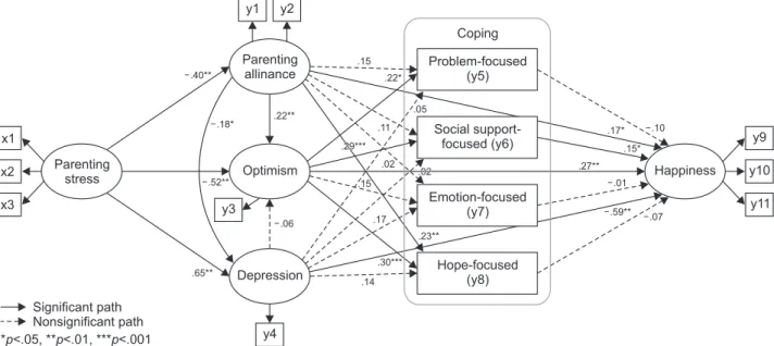 Figure 2. Path diagram of the modified model.
