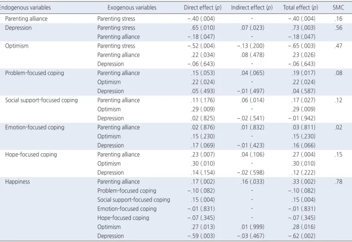 Table 3. Standardized Direct, Indirect, and Total Effects for the Modified Model   ( N =201)