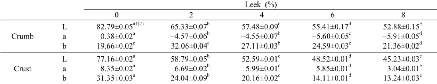 Table 6. Hunter’s color value of white bread with different leek (Allium tuberosum Rottler) concentrations Leek (%)                 0 2 4 6 8 Crumb La b 82.79±0.05 a1)2) 0.38±0.02a19.66±0.02e 65.33±0.07 b−4.57±0.06b32.06±0.04 a 57.48±0.09 c−4.55±0.07b27.11