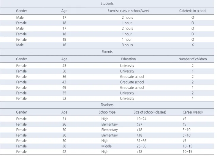 Table 1. General Characteristics of Study Participants