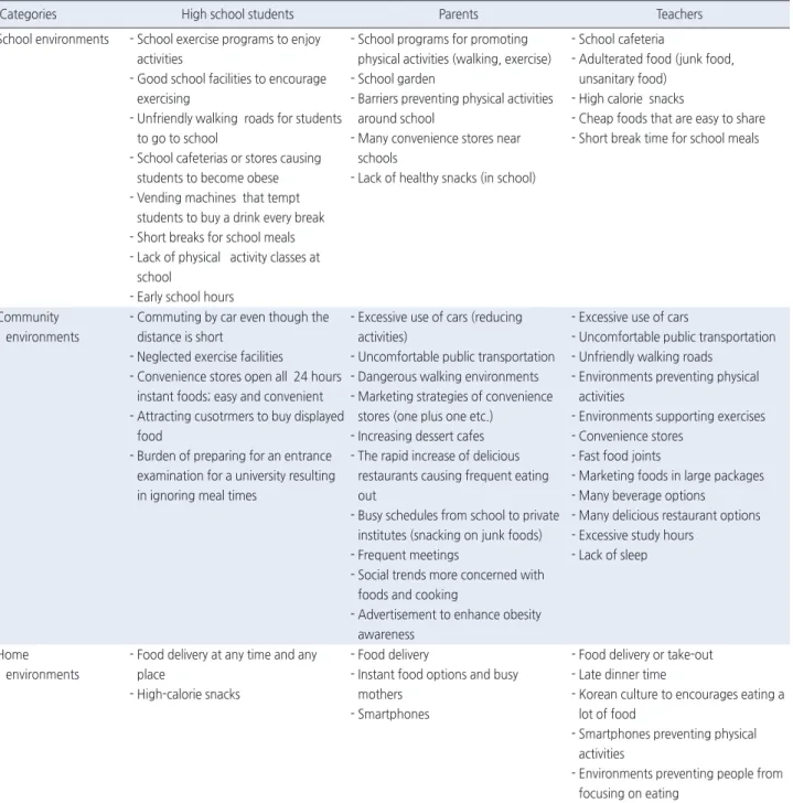 Table 2. Factors Related with Adolescents Obesity