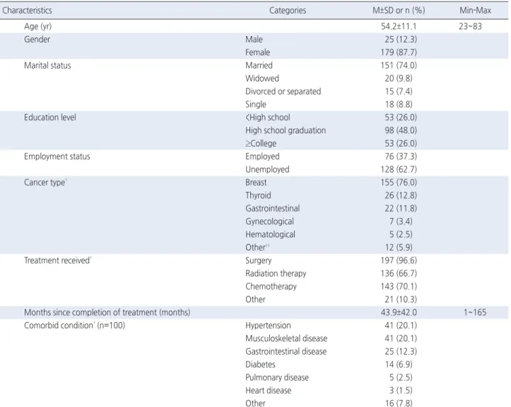 Table 1. General Characteristics of Participants   ( N =204)