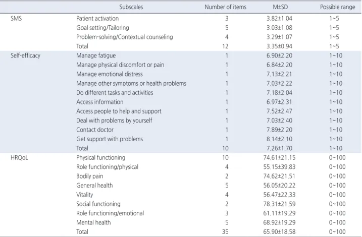 Table 2. Descriptive Statistics of Perceived Self-Management Support, Self-Efficacy, and Health-Related Quality of Life   ( N =204) 