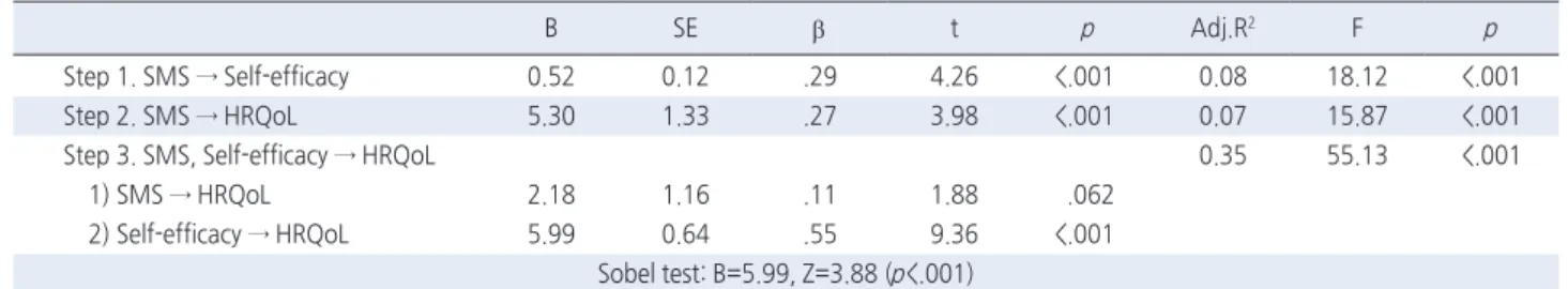 Table 4. Mediating Effect of Self-Efficacy in Relationship between Perceived Self-Management Support and Health-Related Quality of Life     ( N =204)