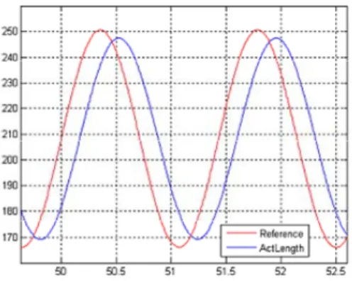 Fig. 7  Actuator length of heave motion test 