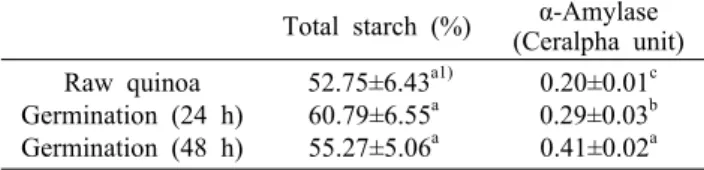 Table 2. Total starch content and α-amylase activity of white quinoa during germination