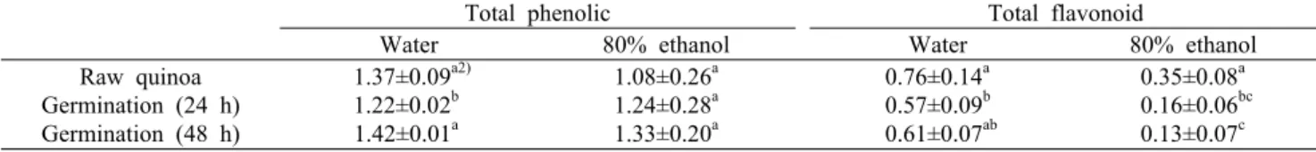 Table 3. Total phenolic and flavonoid contents 1)   of  white  quinoa  during  germination                                                                (mg/g)