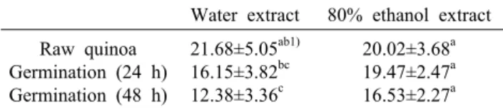 Table 6. DPPH radical scavenging activity of white quinoa dur- dur-ing  germination                                                  (%) Water extract 80% ethanol extract Raw quinoa Germination (24 h) Germination (48 h) 21.68±5.05 ab1)16.15±3.82bc12.38±3.3