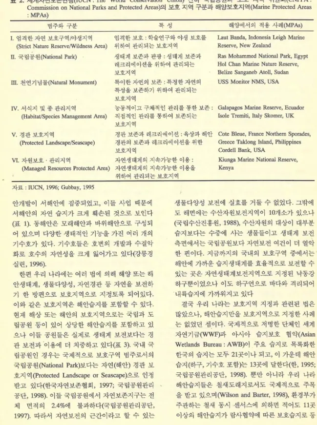 표  2.  세계자연보존연맹(IUCN  : The  World  Conservation  Union)  산하 국립공원과 보호 지역 위원회 (CNPPA: 