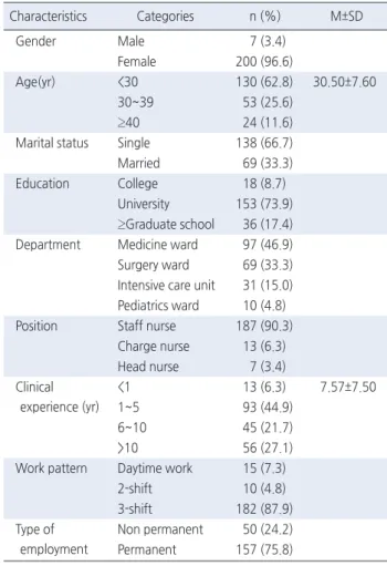 Table 2. Descriptive Analysis for Study Variables                    ( N =207)