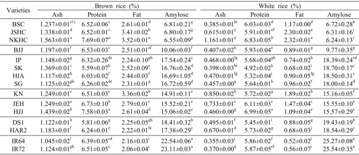 Table 2. Approximate compositions and amylose contents of brown and white rice varieties
