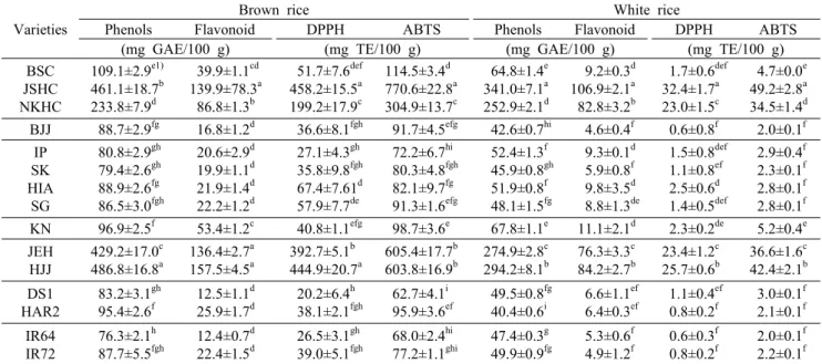 Table 3. Antioxidant components and antioxidant activities of brown and white rice varieties Varieties
