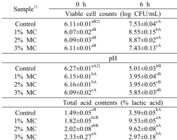 Table 1. Changes in viable cell counts, pH, and total acid con- con-tents in yogurts added with Momordica charantia L.