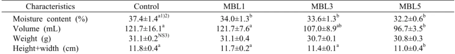 Table 3. Moisture content, volume, weight, and height+width of butter morning bread added with different amount of dried laver Characteristics Control MBL1 MBL3 MBL5 Moisture content (%) Volume (mL) Weight (g) Height+width (cm)  37.4±1.4 a1)2)121.7±16.1a 3