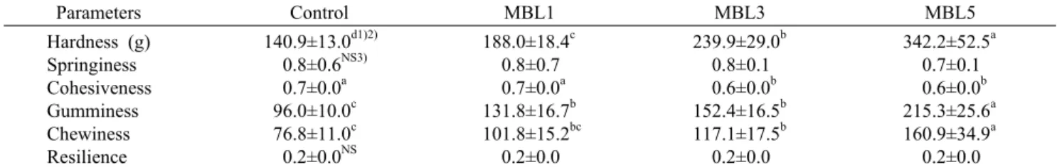 Table 5. TPA (two bite test) of butter morning bread added with different amount of dried laver