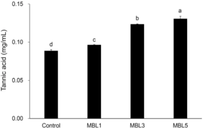 Fig. 3. Total phenol contents of butter morning bread added with  different amount of dried laver
