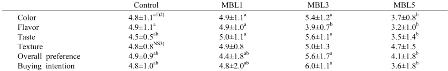 Table 7. Score of preference test of butter morning bread added with different amount of laver powder