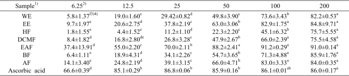 Table 3. DPPH radical scavenging activity of Rumex crispus L. root extracts and fractions