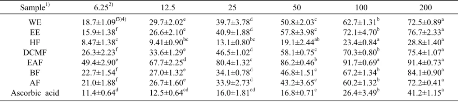 Fig. 2. Superoxide radical scavenging activity of Rumex crispus  L. root extracts and ethanol fractions