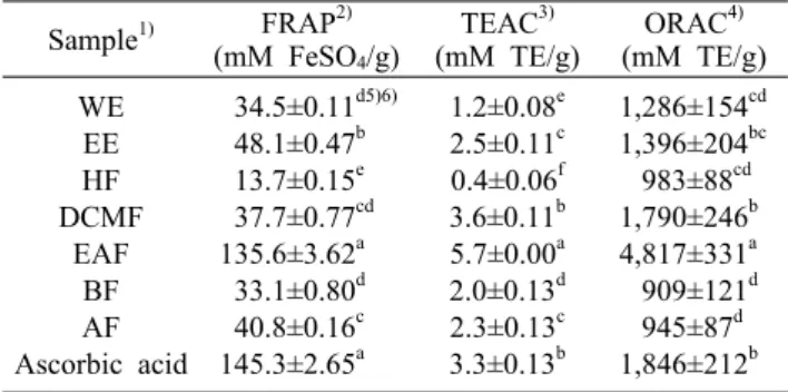 Table 5. Hydroxyl radical scavenging activity of Rumex crispus L. root extracts and fractions