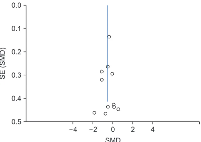 Figure 4. Funnel plot of standard error by standardized mean  difference. 