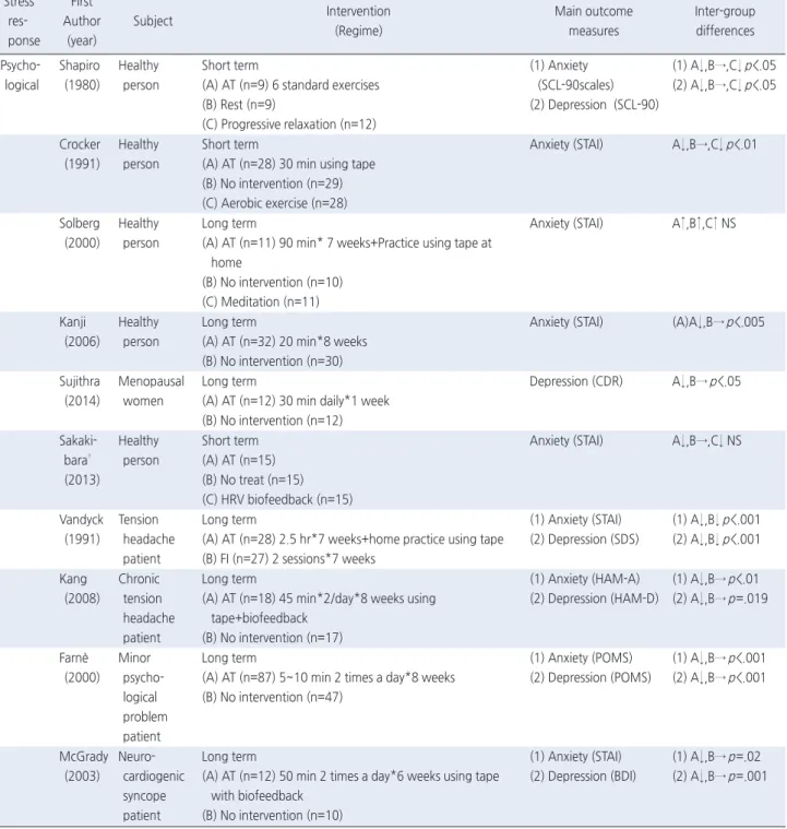 Table 1A. Summary of Randomized Controlled Trials Examining Autogenic Training  Stress  res­ ponse First  Author(year) Subject Intervention  (Regime) Main outcome  measures Inter­group differences Psycho­ logical Shapiro (1980) Healthy person Short term