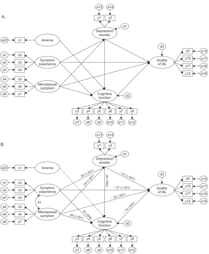 Figure 2. Hypothetical model and path diagram for the modified model. (A) Hypothetical model