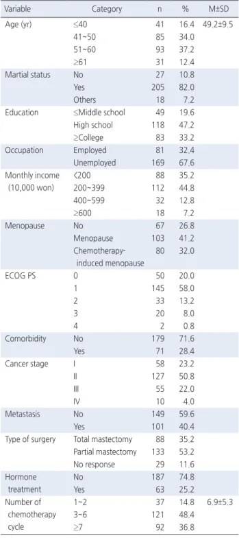 Table 1. Demographic and Disease Related Characteristics of the  Participants                                                                               ( N =250) Variable  Category n % M±SD Age (yr) ≤40  41 16.4 49.2±9.5 41~50  85 34.0 51~60  93 37.2 ≥
