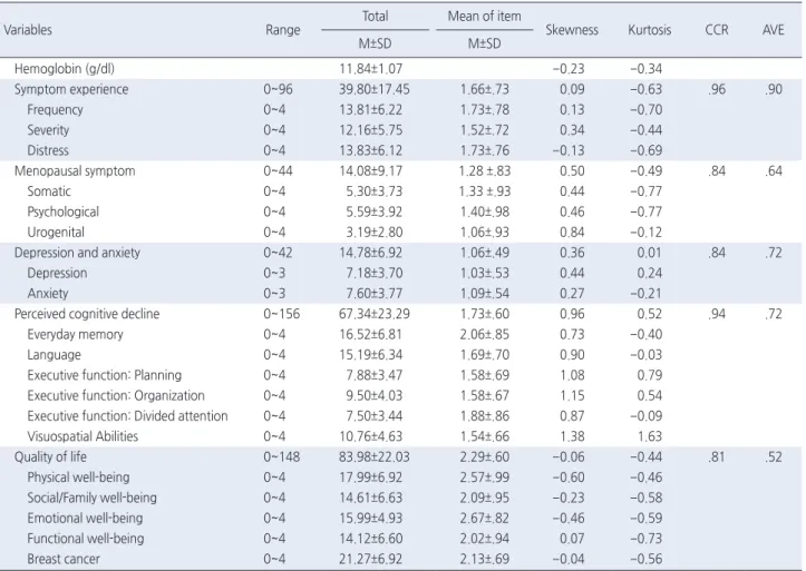 Table 2. Descriptive Statistics and Convergent Validity of Measured Variables   ( N =250)