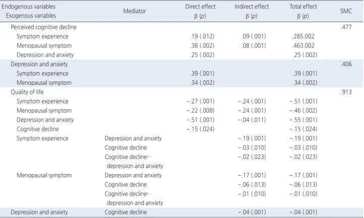 Table 3. Direct, Indirect, and Total Effect Analysis of Modified Model   ( N =250) 