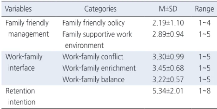 Table 2. Scores for Family Friendly Management, Work-Family Inter- Inter-face and Retention Intention                                                   ( N =307)