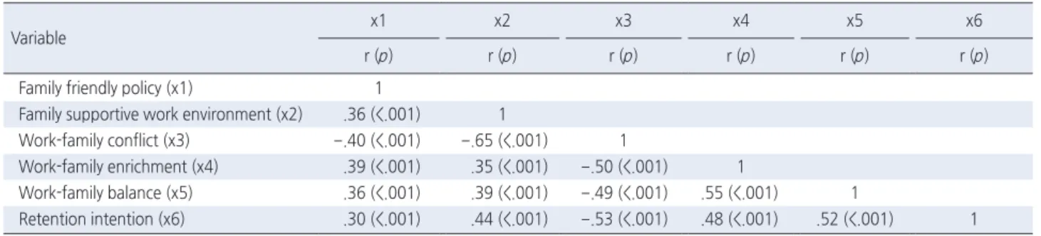 Table 4. Correlational Relationships among the Study Variables  ( N =307)